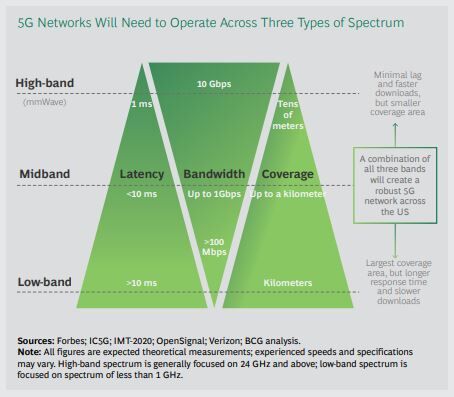 CTIA spectrum